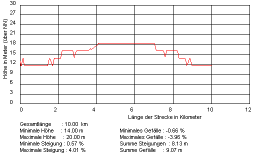 Höhenprofil 10 km